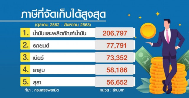 สรรพสามิตจ่อยืดเก็บภาษี'น้ำมันเครื่องบิน-ความเค็ม'