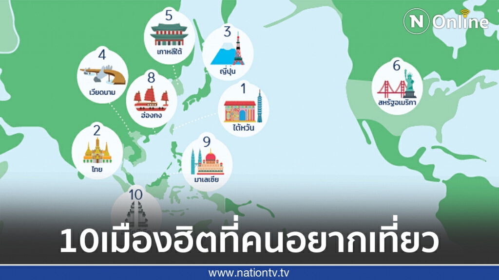 10 อันดับเมืองฮิตที่คนอยากไปเที่ยวมากที่สุดในครึ่งปีหลัง 2020 10 อันดับเมืองฮิตที่คนอยากไปเที่ยวมากที่สุดในครึ่งปีหลัง 2020