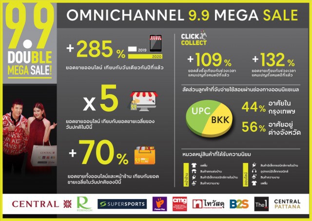 เซ็นทรัล รีเทล ปลื้มยอดขาย 9 เดือน 9 พุ่ง 285%