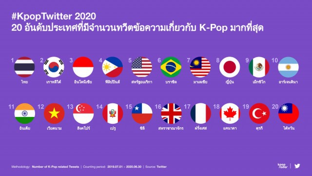 ไทยครองแชมป์ทวีตข้อความ K-Pop มากสุดในโลก