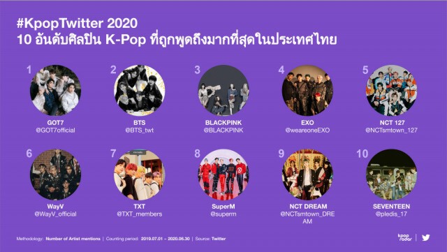 ไทยครองแชมป์ทวีตข้อความ K-Pop มากสุดในโลก