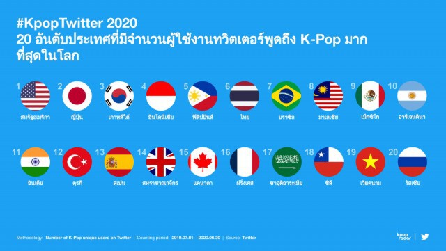 ไทยครองแชมป์ทวีตข้อความ K-Pop มากสุดในโลก