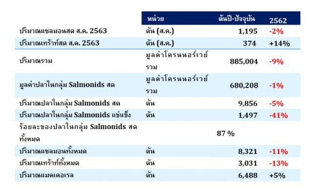 สภาอุตฯ นอร์เวย์เชื่อหลังโควิดตลาดอาหารทะเลกลับมาบูม