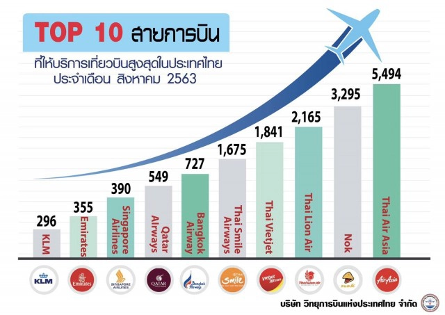 'ไทยแอร์เอเชีย' แชมป์บินในประเทศ