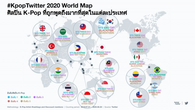 ไทยครองแชมป์ทวีตข้อความ K-Pop มากสุดในโลก