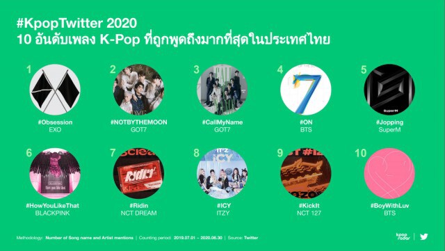 ไทยครองแชมป์ทวีตข้อความ K-Pop มากสุดในโลก