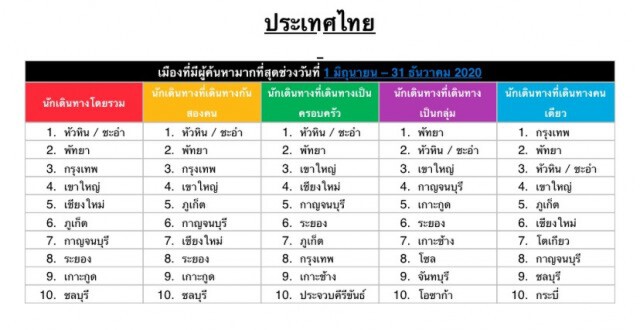 10 อันดับเมืองฮิตที่คนอยากไปเที่ยวมากที่สุดในครึ่งปีหลัง 2020