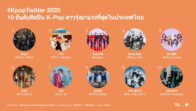 ไทยครองแชมป์ทวีตข้อความ K-Pop มากสุดในโลก
