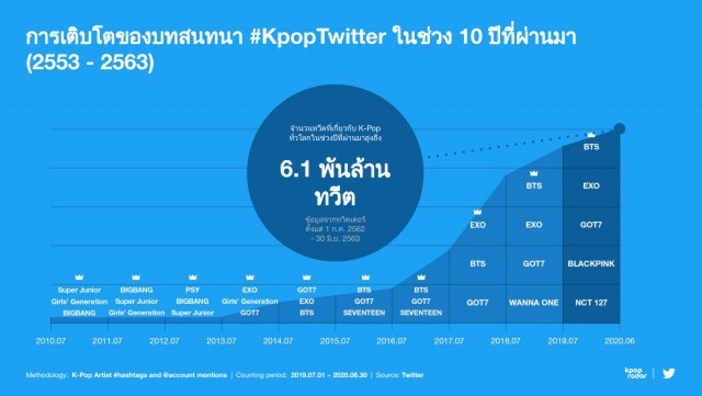 ไทยครองแชมป์ทวีตข้อความ K-Pop มากสุดในโลก
