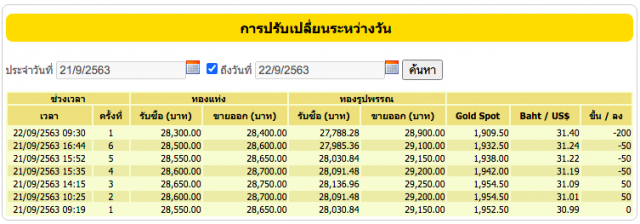 ราคาทองร่วงต่อเนื่อง วันนี้ (22 ก.ย. 63) ปรับลงอีก 200 บาท