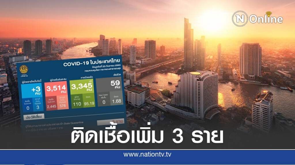 ศบค.เผยพบผู้ติดเชื้อโควิด-19 เพิ่ม 3 ราย จาก ตปท. ศบค.เผยพบผู้ติดเชื้อโควิด-19 เพิ่ม 3 ราย จาก ตปท.