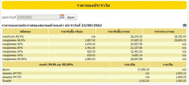 ราคาทองยังผันผวน เปิดตลาดวันนี้ (23 ก.ย. 63) ทองรูปพรรณขายออกที่ 28,800 บาท