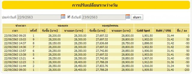 ราคาทองยังผันผวน เปิดตลาดวันนี้ (23 ก.ย. 63) ทองรูปพรรณขายออกที่ 28,800 บาท