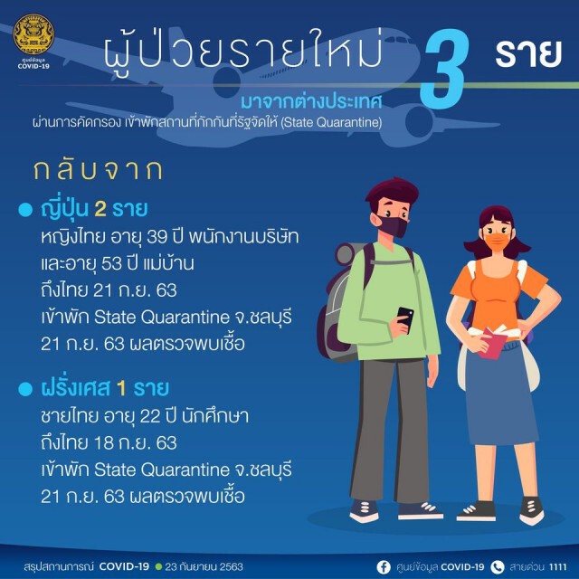 ศบค.เผยพบผู้ติดเชื้อโควิด-19 เพิ่ม 3 ราย จาก ตปท.