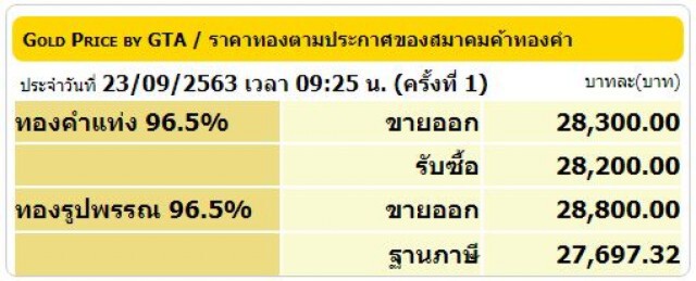 ราคาทองยังผันผวน เปิดตลาดวันนี้ (23 ก.ย. 63) ทองรูปพรรณขายออกที่ 28,800 บาท