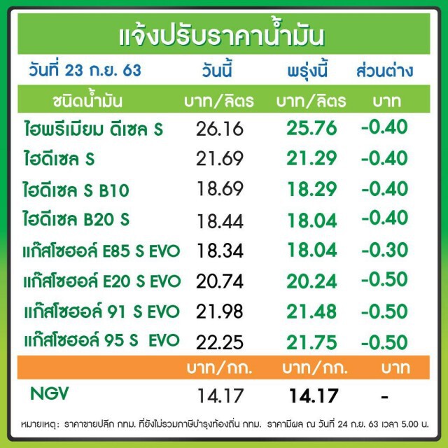 ข่าวดีคนใช้รถ!! พรุ่งนี้น้ำมันทุกชนิดทั้งกลุ่มดีเซลและกลุ่มเบนซินปรับลดราคา