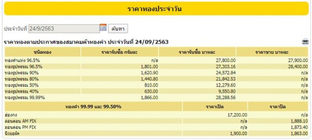 ราคาทองผันผวนหนัก เปิดตลาดวันนี้ (24 ก.ย. 63) ปรับลง 250 บาท