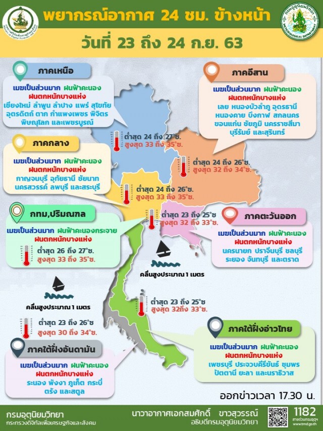 อุตุฯ ชี้ฝนตกเพิ่ม‘เหนือ-อีสาน-ใต้’ระวังอันตราย