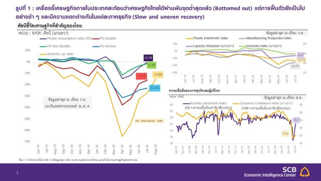 EIC SCB คาดทั้งปี กนง.คงดอกเบี้ยที่ 0.5%