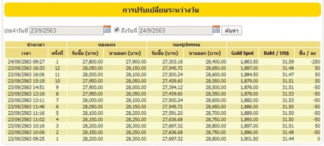 ราคาทองผันผวนหนัก เปิดตลาดวันนี้ (24 ก.ย. 63) ปรับลง 250 บาท