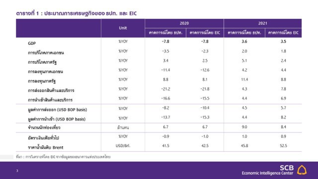EIC SCB คาดทั้งปี กนง.คงดอกเบี้ยที่ 0.5%