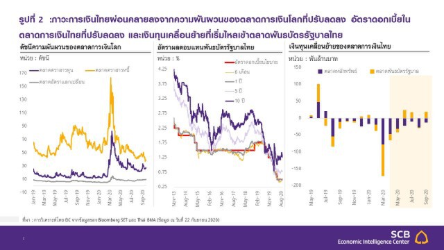 EIC SCB คาดทั้งปี กนง.คงดอกเบี้ยที่ 0.5%