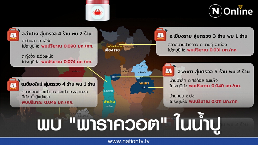 พบสารพาราควอตในน้ำปู ใน 6 จ.ภาคเหนือ องค์กรผู้บริโภคทั่วประเทศร้อง คกก.วัตถุอันตราย แบนทันที