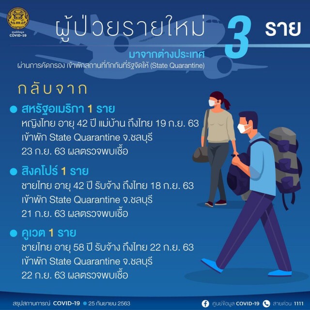 ศบค.เผยพบผู้ติดเชื้อโควิด-19 เพิ่ม 3 ราย จาก ตปท.