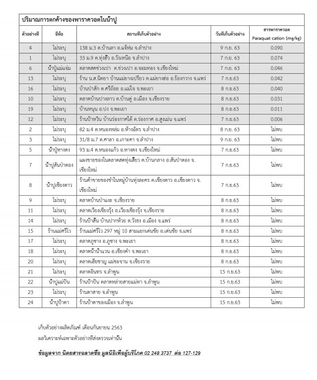 พบสารพาราควอตในน้ำปู ใน 6 จ.ภาคเหนือ องค์กรผู้บริโภคทั่วประเทศร้อง คกก.วัตถุอันตราย แบนทันที