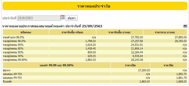 ปรับราคาอุตลุด! ราคาทองวันนี้ (25 ก.ย. 63) ปรับขึ้น 100 บาท