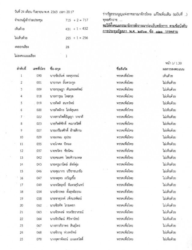เปิดจำนวนเสียงแต่ละฝ่ายหนุน-ค้านตั้งกมธ.ศึกษาญัตติแก้รธน.