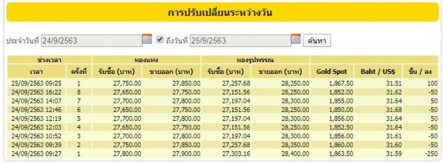 ปรับราคาอุตลุด! ราคาทองวันนี้ (25 ก.ย. 63) ปรับขึ้น 100 บาท
