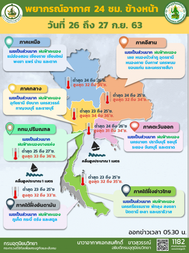 อุตุฯ เตือน 27-29 ก.ย. ทั่วประเทศฝนหนักบางพื้นที่