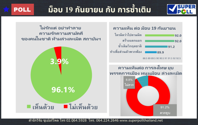 โพลชี้ม็อบ19กันยาฯซ้ำเติมวิกฤติชาติ