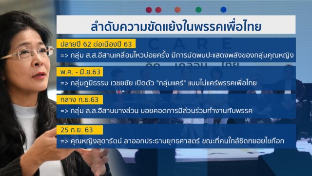 สำรวจรอยร้าวเพื่อไทย ต้นเหตุ "ทีมเจ๊" แห่ไขก๊อก