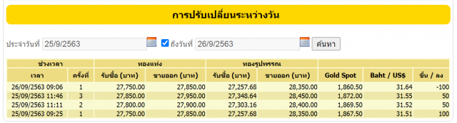 ราคาทองคำยังผันผวน วันนี้ (26ก.ย.) ปรับลง 100 บาท