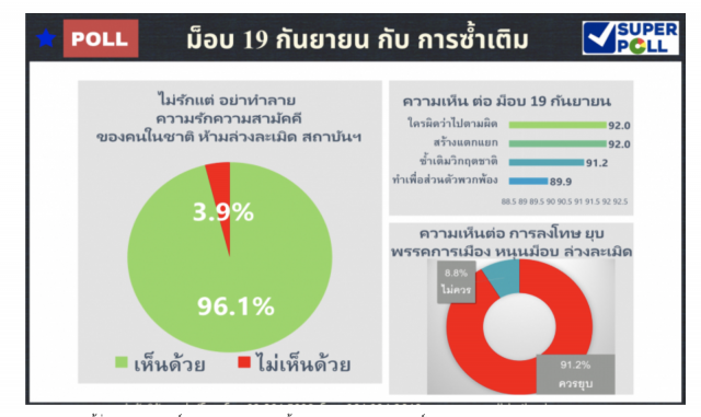 ผลโพลบี้ม็อบ 19 กันยา ชี้ซ้ำเติมวิกฤตชาติ ละเมิดสถาบันฯ