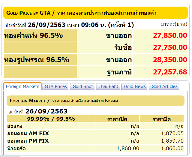 ราคาทองคำยังผันผวน วันนี้ (26ก.ย.) ปรับลง 100 บาท