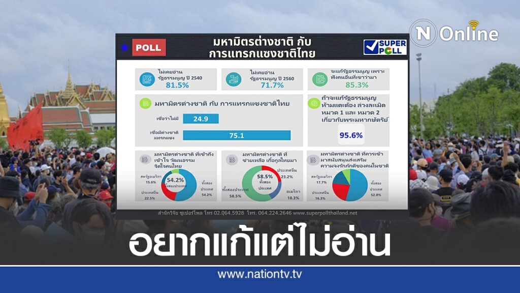 โพลชี้คนไทยส่วนใหญ่อยากแก้รธน.ตามคนอื่นชี้นำ โพลชี้คนไทยส่วนใหญ่อยากแก้รธน.ตามคนอื่นชี้นำ
