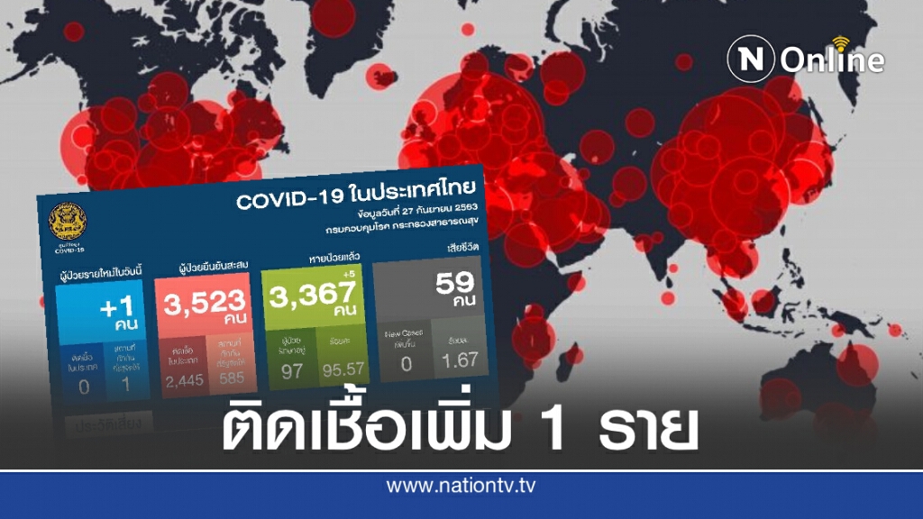 ศบค.เผยพบผู้ติดเชื้อโควิด-19 เพิ่ม 1 ราย จากสหรัฐฯ ศบค.เผยพบผู้ติดเชื้อโควิด-19 เพิ่ม 1 ราย จากสหรัฐฯ