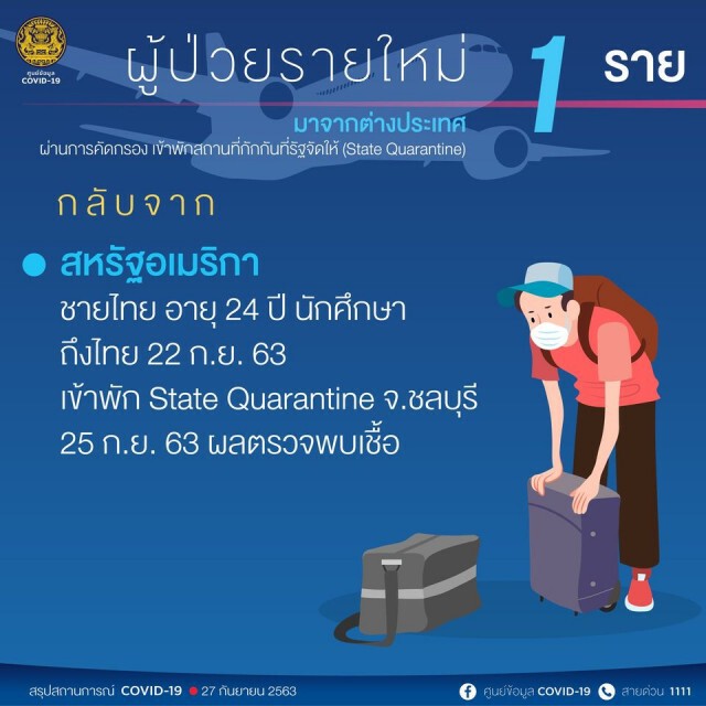 ศบค.เผยพบผู้ติดเชื้อโควิด-19 เพิ่ม 1 ราย จากสหรัฐฯ