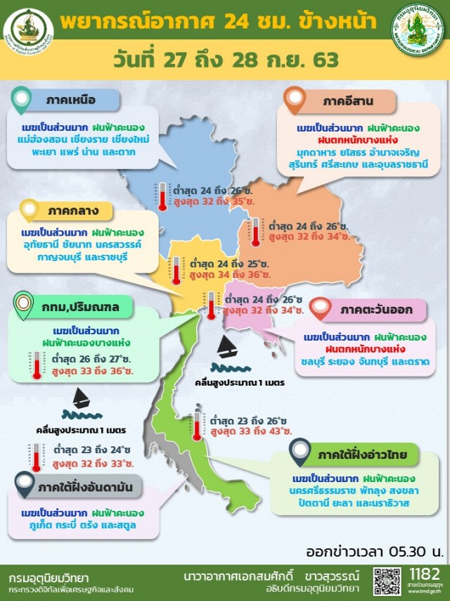 พยากรณ์อากาศวันนี้ อุตุฯเตือน 3 ภาคระวังมรสุม-ฝนตกหนัก