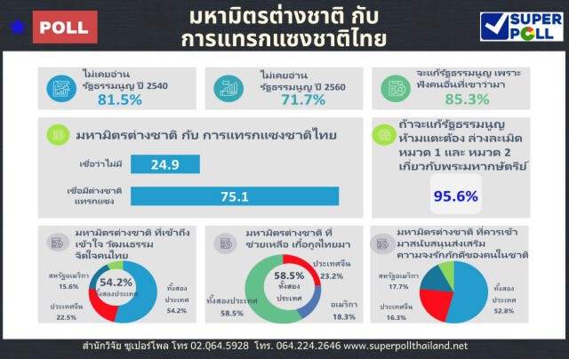 โพลชี้คนไทยส่วนใหญ่อยากแก้รธน.ตามคนอื่นชี้นำ