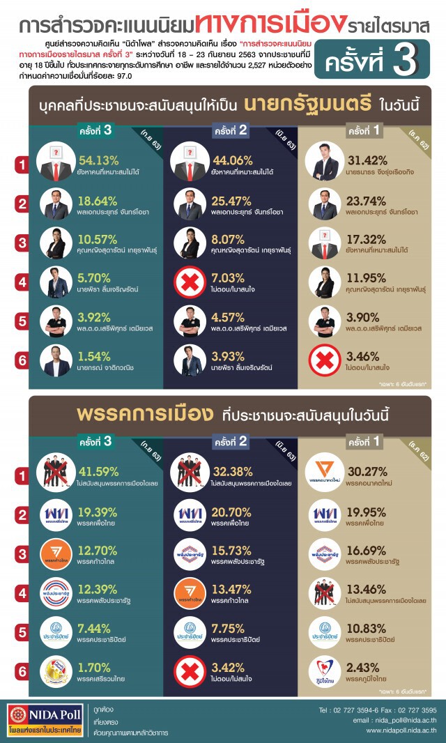 "นิด้าโพล" เผยประชาชนยังไม่เลือกคน-พรรคในใจ