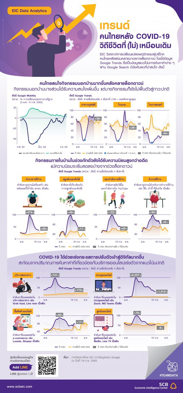 EIC เจาะเทรนด์คนไทยหลัง COVID-19 วิถีชีวิตที่ (ไม่) เหมือนเดิม