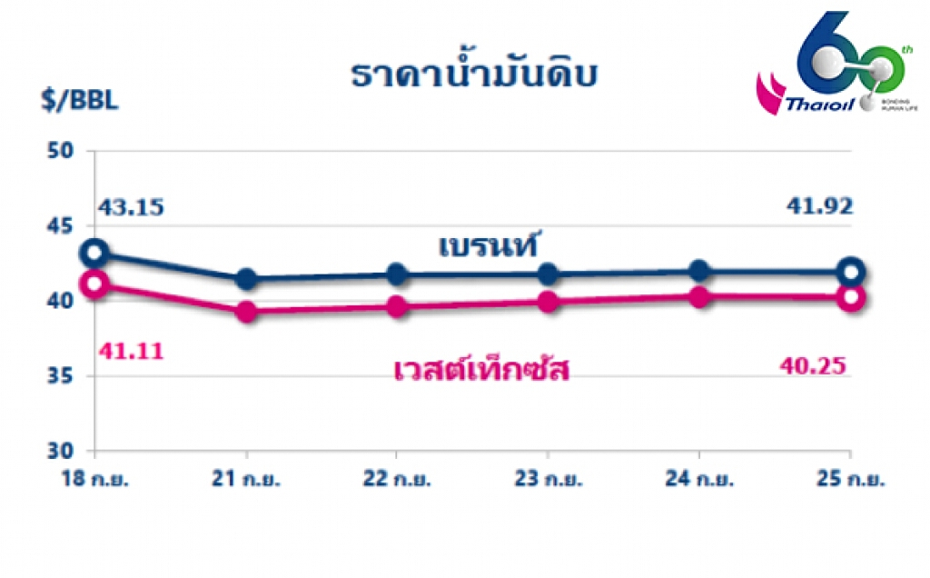 "ไทยออยล์" รายงานราคาน้ำมันดิบเคลื่อนไหวระดับต่ำ หลังผู้ติดโควิด-19  พุ่งสูง ฉุดความต้องการใช้น้ำมัน