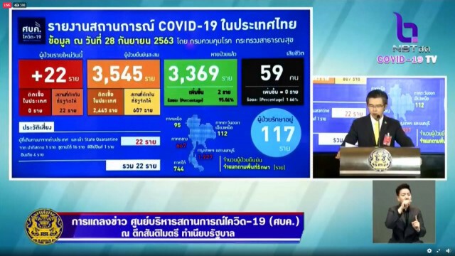 ศบค.แถลงพบติดเชื้อเพิ่ม 22 ราย มาจากซูดานใต้เยอะสุด 16 ราย