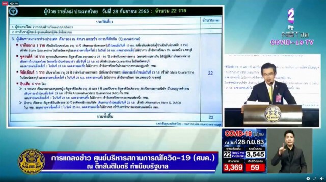 ศบค.แถลงพบติดเชื้อเพิ่ม 22 ราย มาจากซูดานใต้เยอะสุด 16 ราย