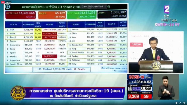 ศบค.แถลงพบติดเชื้อเพิ่ม 22 ราย มาจากซูดานใต้เยอะสุด 16 ราย