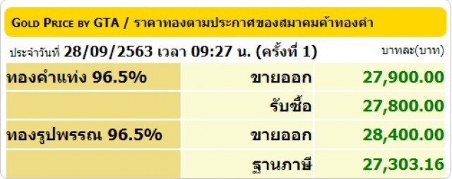 ราคาทองคำยังผันผวน วันนี้ (28ก.ย.) ปรับขึ้น 50 บาท